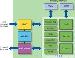 Figure 1. Cortex-M1 block diagram